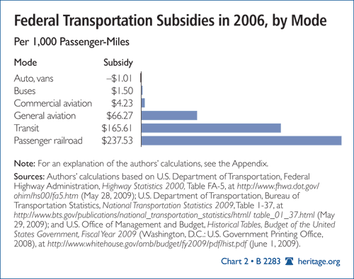 Federal Transportation Subsidies in 2006