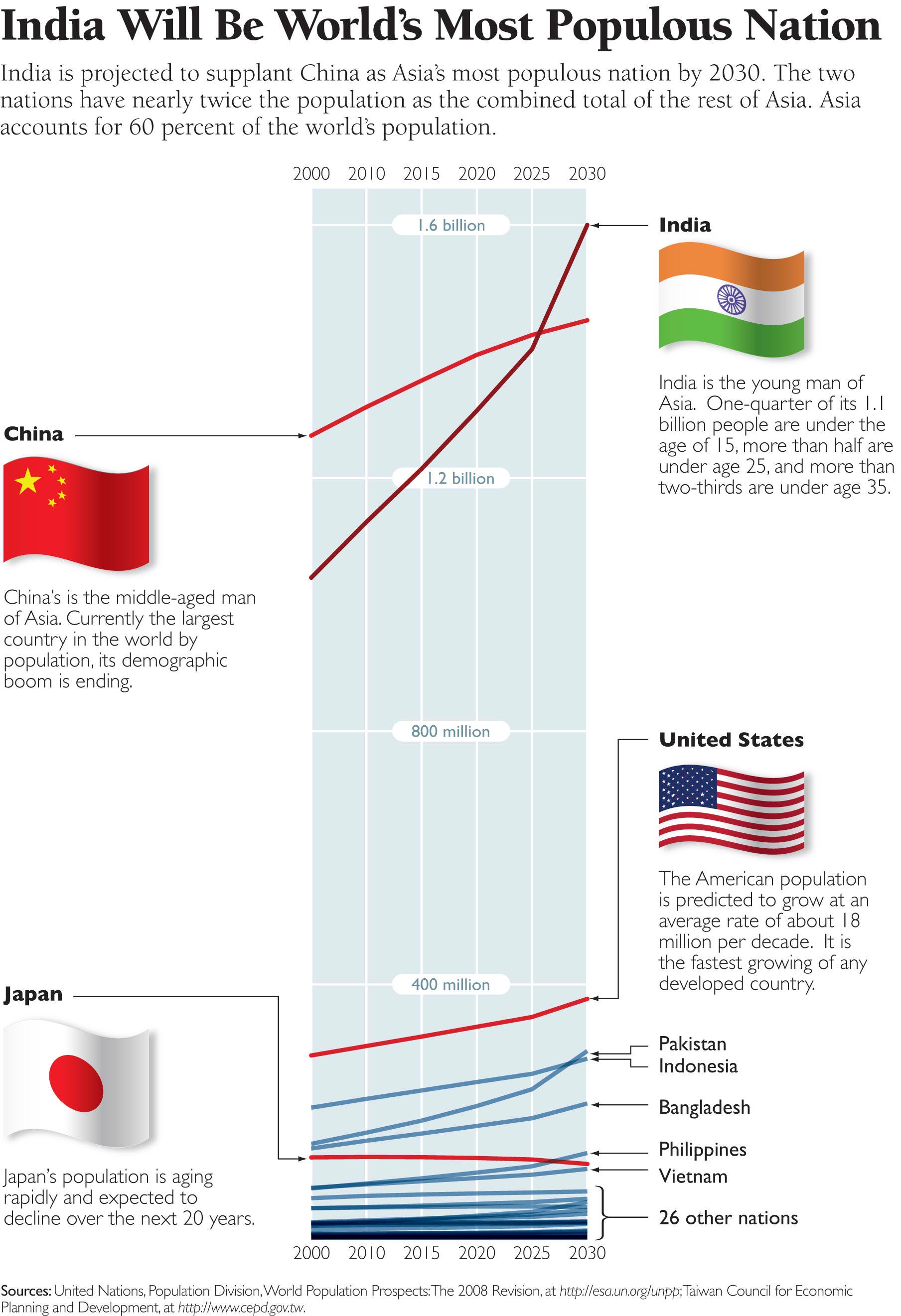Key Asian Indicators: A 2009 Book of Charts | The Heritage Foundation