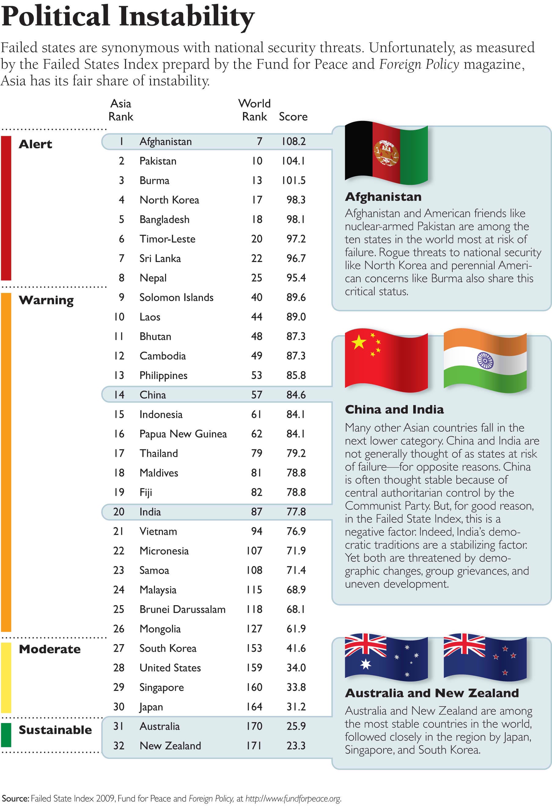 Key Asian Indicators: A 2009 Book of Charts | The Heritage Foundation
