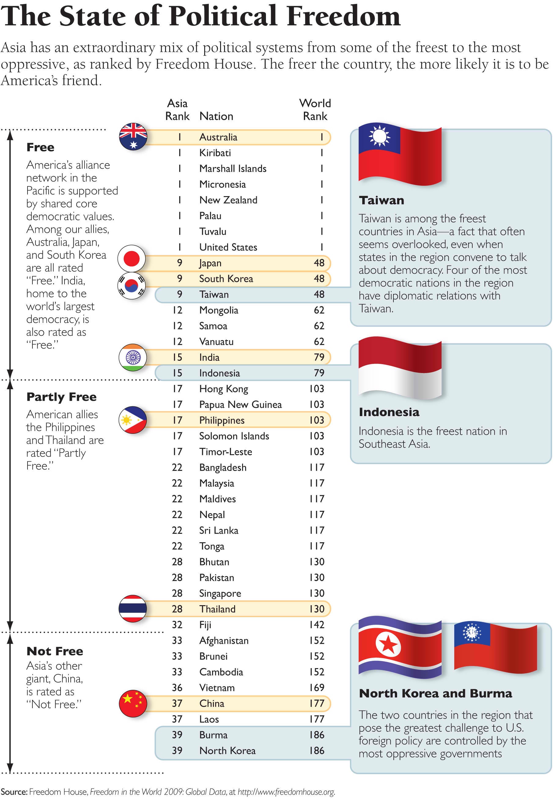 Key Asian Indicators: A 2009 Book of Charts | The Heritage Foundation