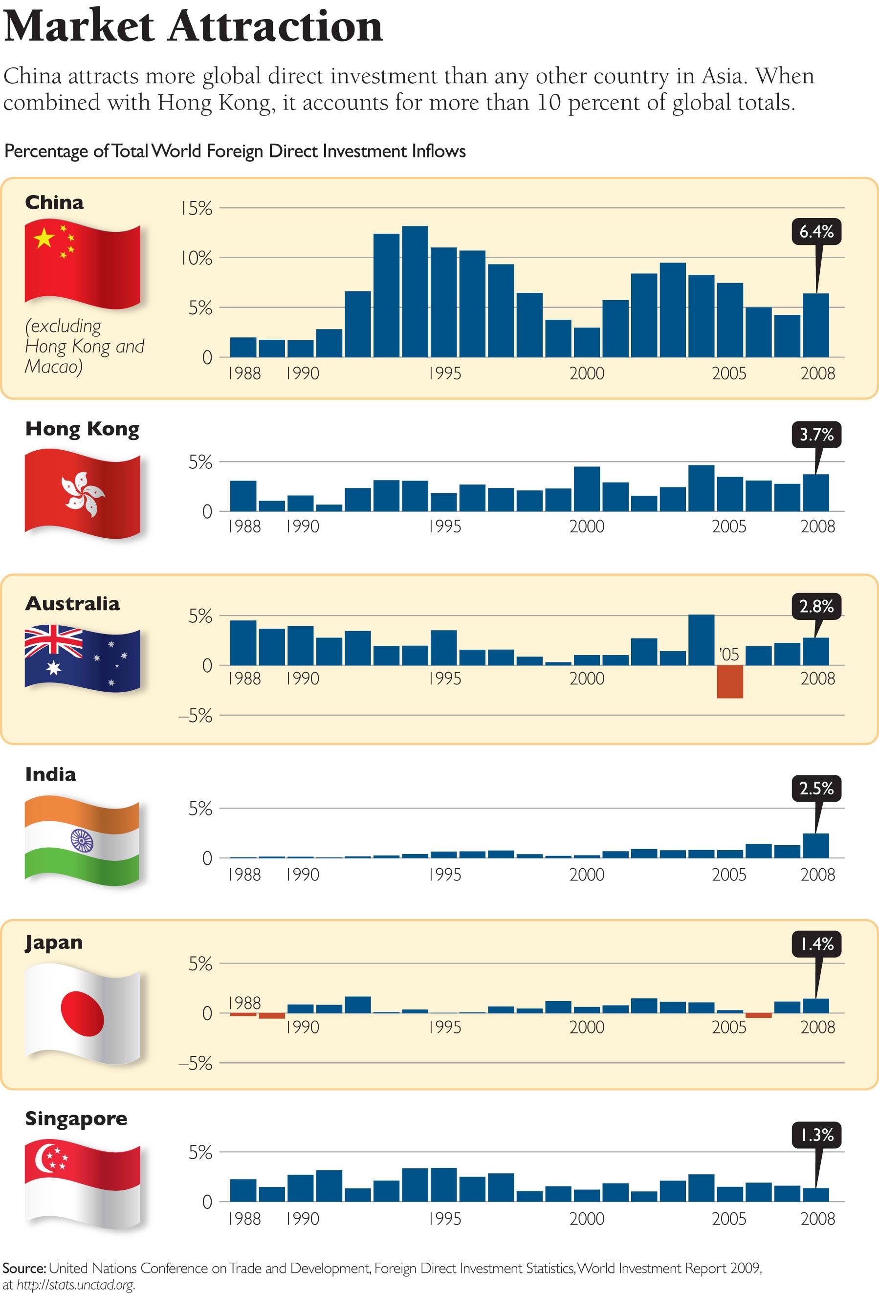 Key Asian Indicators: A 2009 Book of Charts | The Heritage Foundation