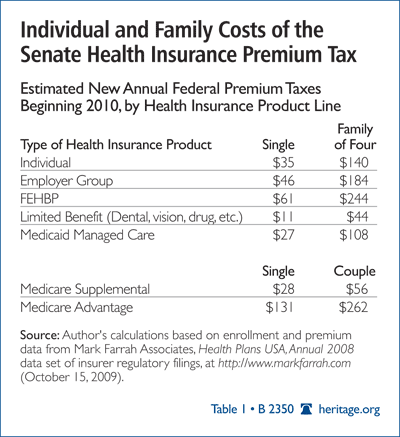 Individual and Family Costs of the Senate Health Insurance Premium Tax