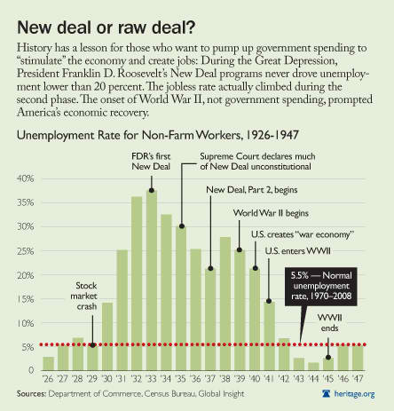 New Deal Programs Chart Answers