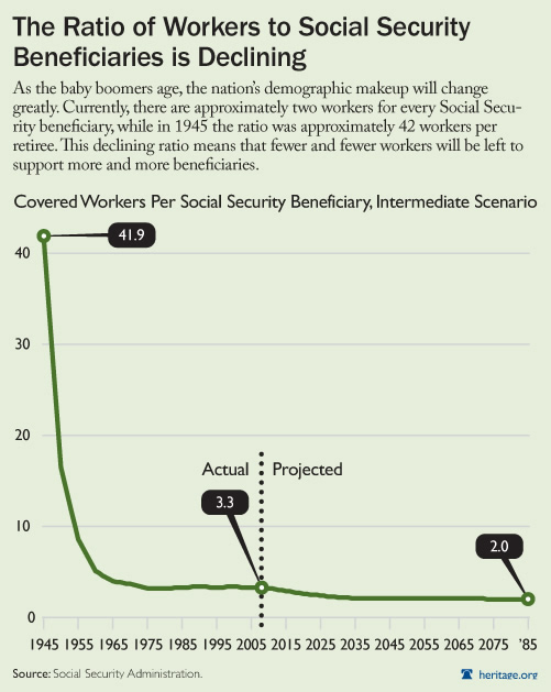 The Ratio of Workers to Social Security
