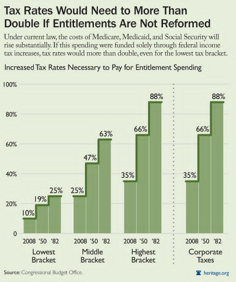 Taxes without Entitlement Reform