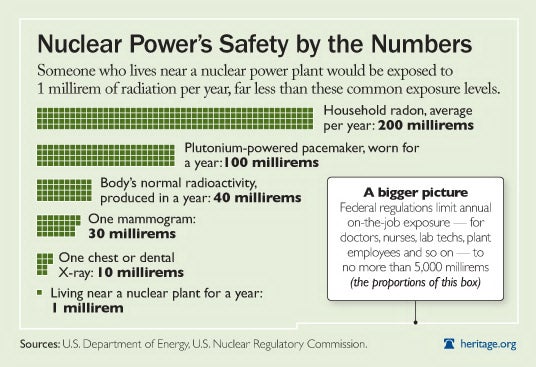 Nuclear Radiation