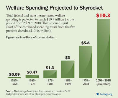 Welfare spending projected to skyrocket