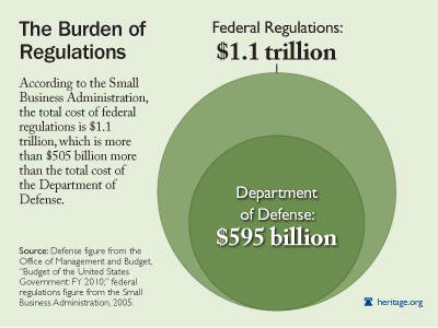 The Burden of Regulations