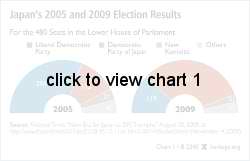 Japan's 2005 and 2009 Election Results graphic