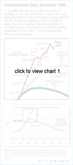 Unemployment Rate, November 2009