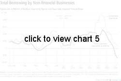 Total Borrowing from Non-Financial Businesses