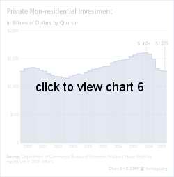Private Non-Residential Investment