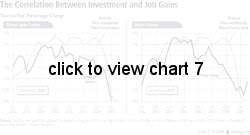 The Correlation between Investment and Job Gains