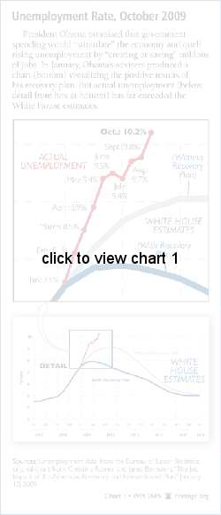 Unemployment Rate, October 2009