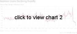 Business Loans Declining Rapidly graphic
