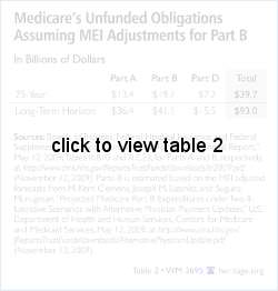 <TaxonomyNode id='{1A759DC7-1BD0-441E-BB59-36D5FF992935}'>Medicare</TaxonomyNode> Unfunded Obligations Assuming MEI Adjustments for part B sm