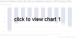 Federal Deficits Under the Obama Administration's 2010 Budget Plan