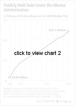 Publicly Held Debt Under the Obama Administration