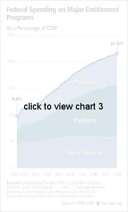 Federal Spending on Major Entitlement Programs