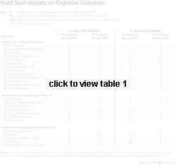 Head Start Impacts on Cognitive Outcomes