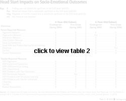 Head Start Impacts on SocioEmotional Outcomes