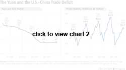 The Yuan and US <TaxonomyNode id='{9FFA90D0-3288-44F5-ABE9-E3459B4FD021}'>China</TaxonomyNode> <TaxonomyNode id='{37823491-30FC-47E2-B33A-C858BDB0DC8B}'>Trade</TaxonomyNode> Deficit