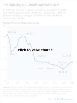 The Shrinking U.S. Attack Submarine Fleet