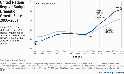 United Nations Regular Budget: Dramatic Growth Since 2000-2001