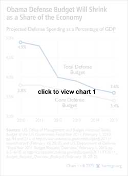 Obama <TaxonomyNode id='{2FB1AE4A-F41F-4EA0-9B3D-A6B1616D107A}'>Defense</TaxonomyNode> Budget Will Shrink as a Share of the <TaxonomyNode id='{4ACE0D7F-BEE7-4DA0-B75D-E6F54380D991}'>Economy</TaxonomyNode>