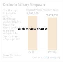 Decline in Military Manpower