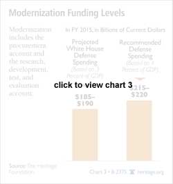 <TaxonomyNode id='{32ECD964-C7F8-444E-9663-360311ACAB13}'>Modernization</TaxonomyNode> Funding Levels