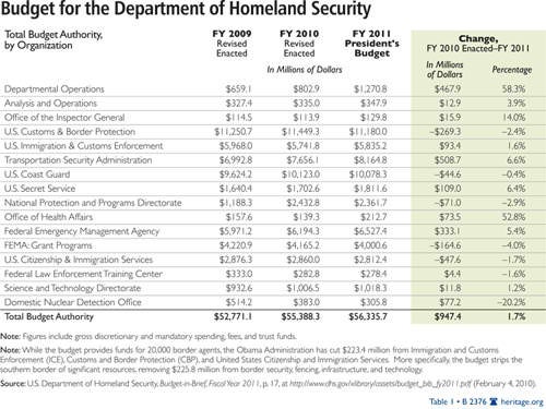 Budget for <TaxonomyNode id='{FAA1878E-6913-4399-A444-32F46AACD6E1}'>DHS</TaxonomyNode>