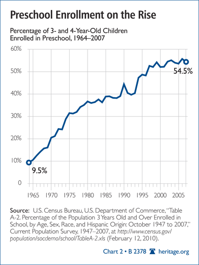 Preschool Enrollment on the Rise