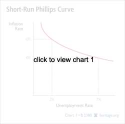 Short-Run Phillips Curve