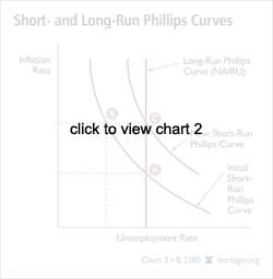 Short and Long-Run Phillips Curve