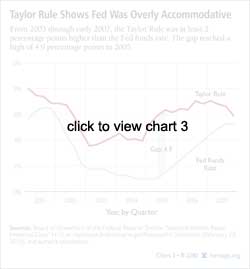 Taylor Rule Shows Fed Was overly Accommodative