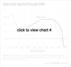 Taylor Rule Applied Through 2009