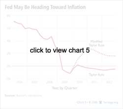 Fed May Be heading Toward <TaxonomyNode id='{C8E64433-67AF-43B0-93BC-B01E30001C7D}'>Inflation</TaxonomyNode>