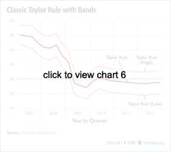 Classic Taylor Rule with Bands