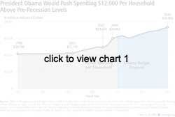 President   Obama would push spending above pre-recession levels