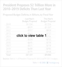 president proposes 2 trillion more in 2010-2019 <TaxonomyNode id='{398E1D14-CEC5-4FDC-B96D-937D73A9DEE9}'><TaxonomyNode id='{398E1D14-CEC5-4FDC-B96D-937D73A9DEE9}'>deficits</TaxonomyNode></TaxonomyNode> than last year