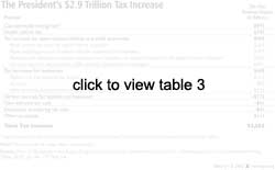 President's 2.9 trillion tax increase