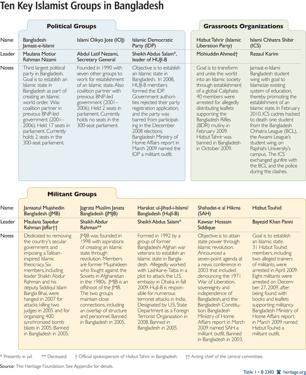 Ten Key Islamist Groups in Bangladesh