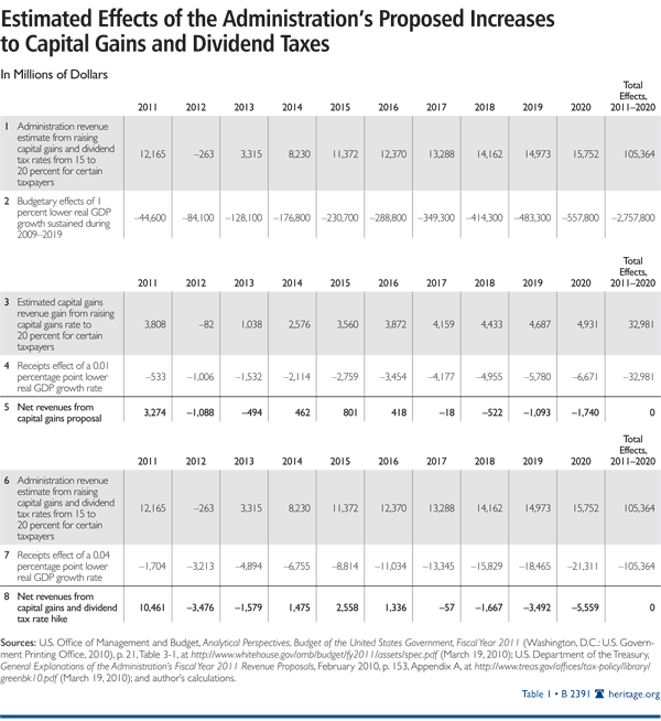 Estimated Effects of the Administration's proopsed Increases to Capital Gains and Dividend <TaxonomyNode id='{DB282BF7-95D4-4563-987B-7420D85CD590}'>Taxes</TaxonomyNode>