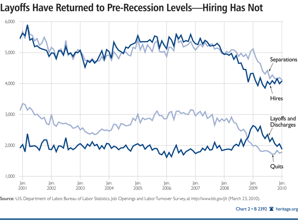 Layoffs Have Returned to Pre-Recession Levels - Hiring has Not