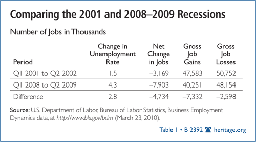 Comparing the 2001 and 2008-2009 Recessions