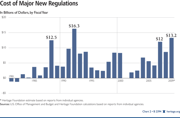 Cost of Major New Regulations