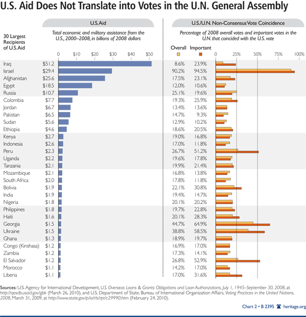 US Aid Does Not Translate into Votes in the UN General Assembly