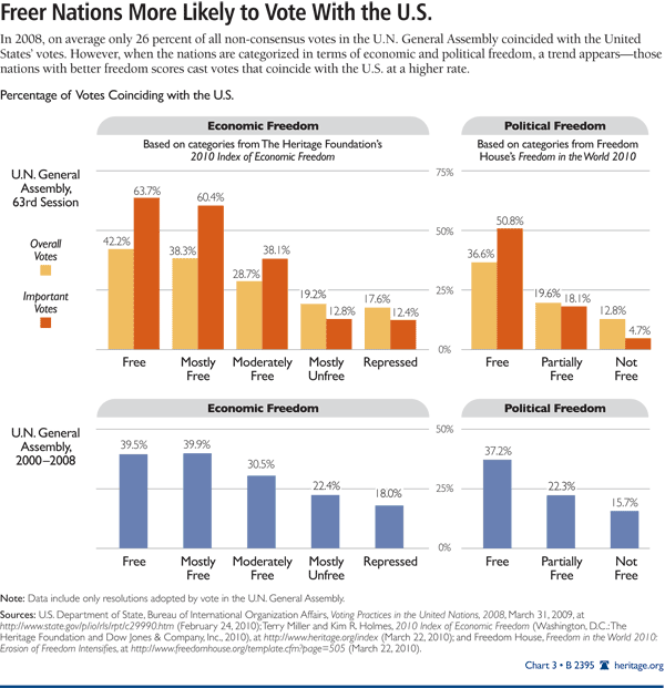 Freer Nations More Likely to Vote With the US