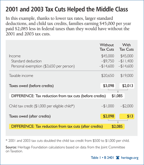 2001 and 2003 Tax  Cuts Helped the Middle Class